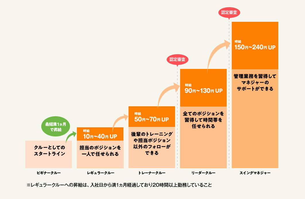 キャリアアップ制度