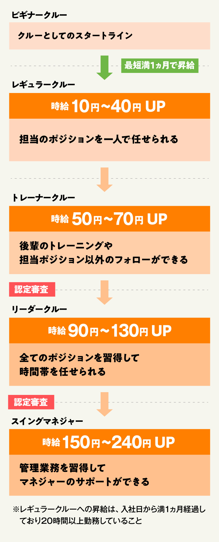 キャリアアップ制度