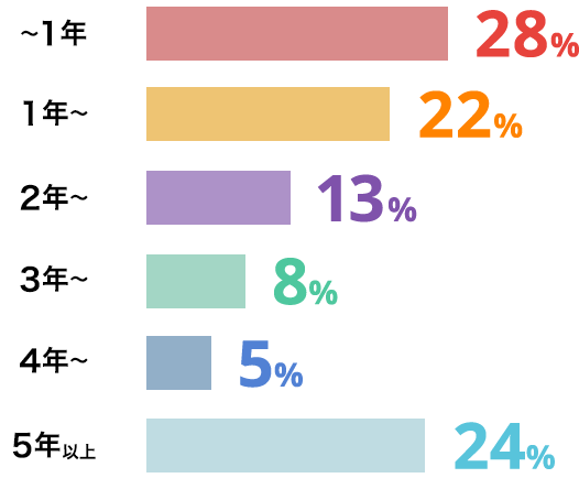 勤続年数