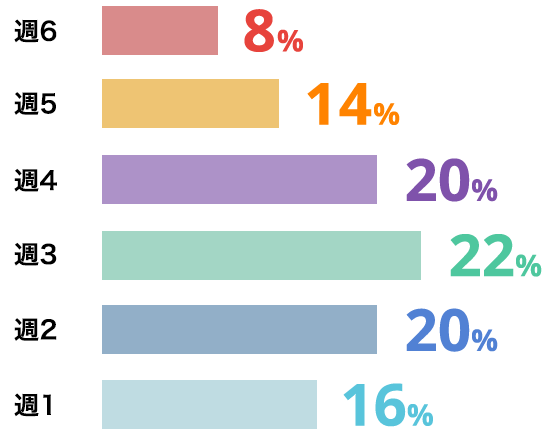 週の勤務日数
