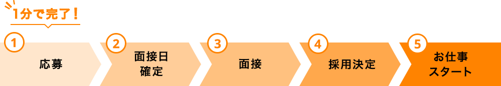 1分で完了！ 1 応募 2 面接日決定 3 面接 4 採用決定 5 お仕事スタート